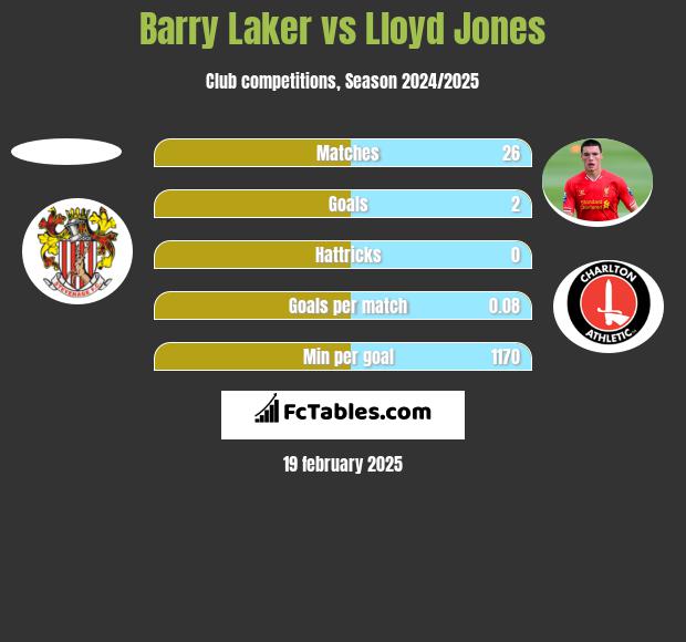 Barry Laker vs Lloyd Jones h2h player stats