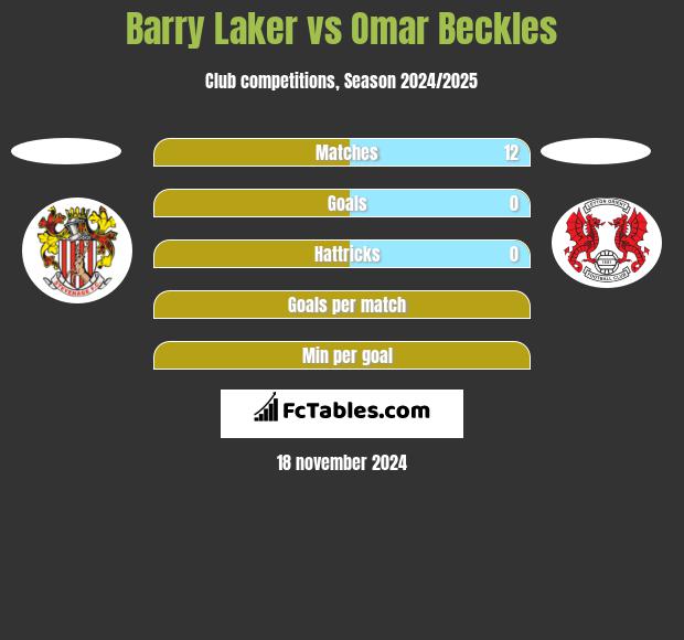 Barry Laker vs Omar Beckles h2h player stats