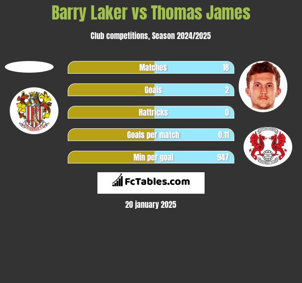 Barry Laker vs Thomas James h2h player stats