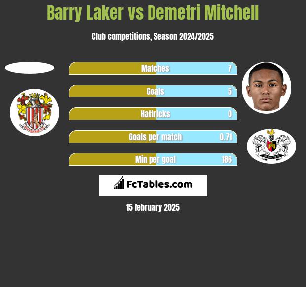 Barry Laker vs Demetri Mitchell h2h player stats