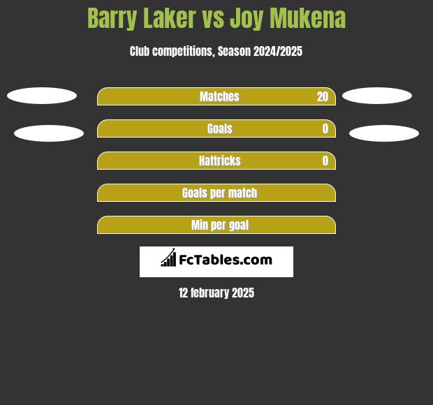 Barry Laker vs Joy Mukena h2h player stats