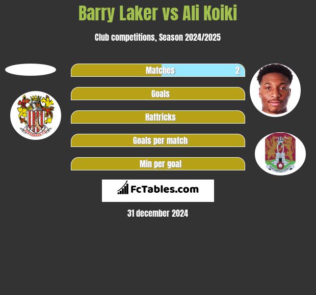 Barry Laker vs Ali Koiki h2h player stats