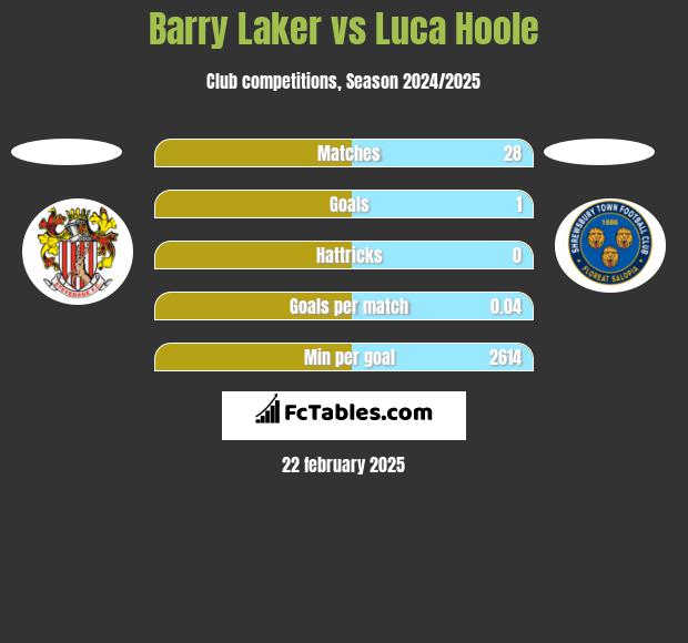 Barry Laker vs Luca Hoole h2h player stats