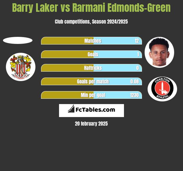 Barry Laker vs Rarmani Edmonds-Green h2h player stats