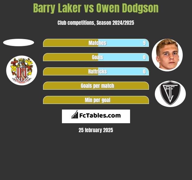 Barry Laker vs Owen Dodgson h2h player stats