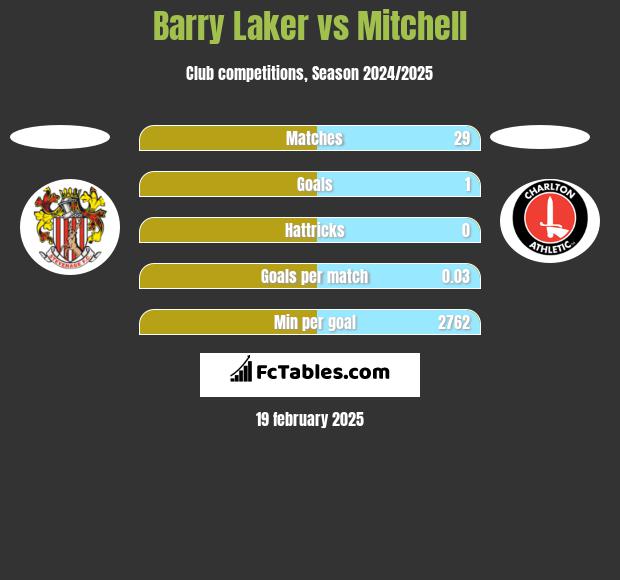 Barry Laker vs Mitchell h2h player stats