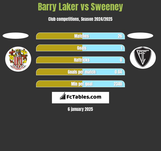 Barry Laker vs Sweeney h2h player stats