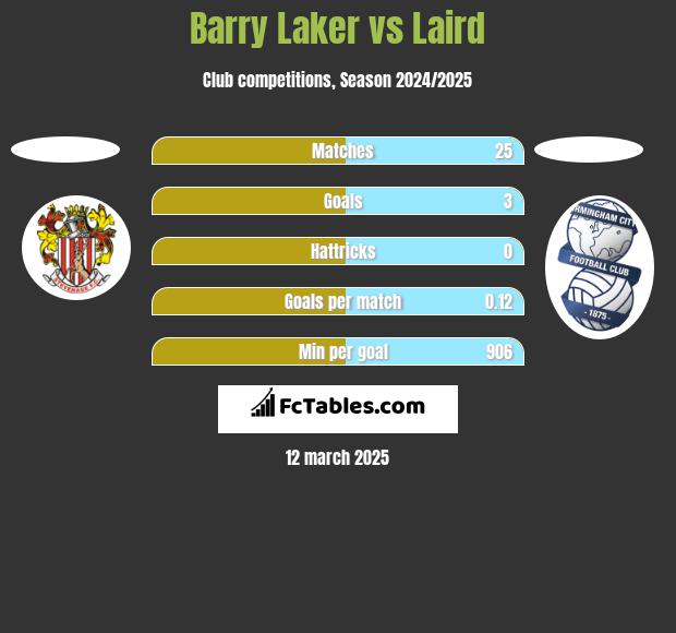 Barry Laker vs Laird h2h player stats