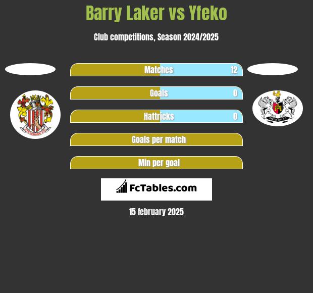 Barry Laker vs Yfeko h2h player stats