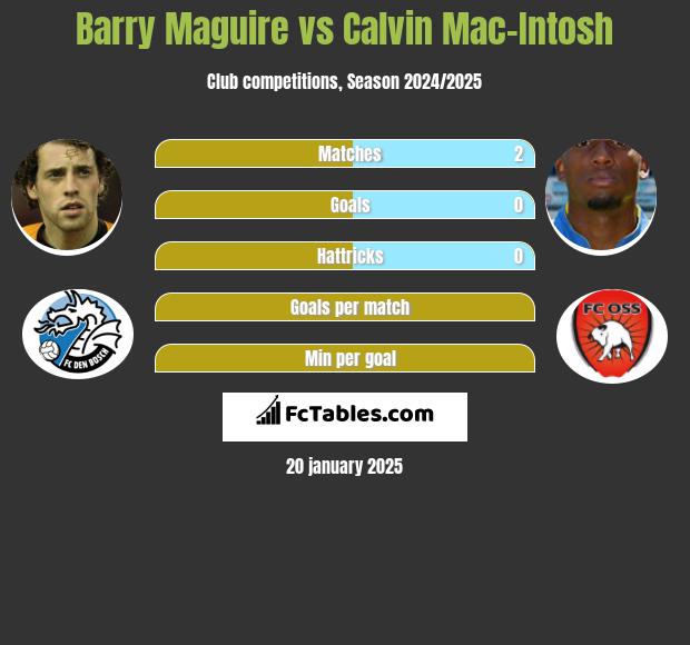 Barry Maguire vs Calvin Mac-Intosh h2h player stats