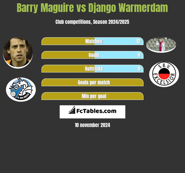 Barry Maguire vs Django Warmerdam h2h player stats