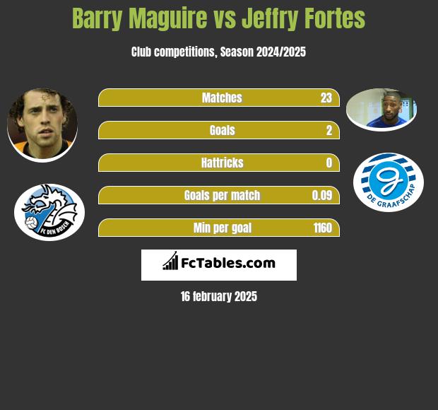 Barry Maguire vs Jeffry Fortes h2h player stats