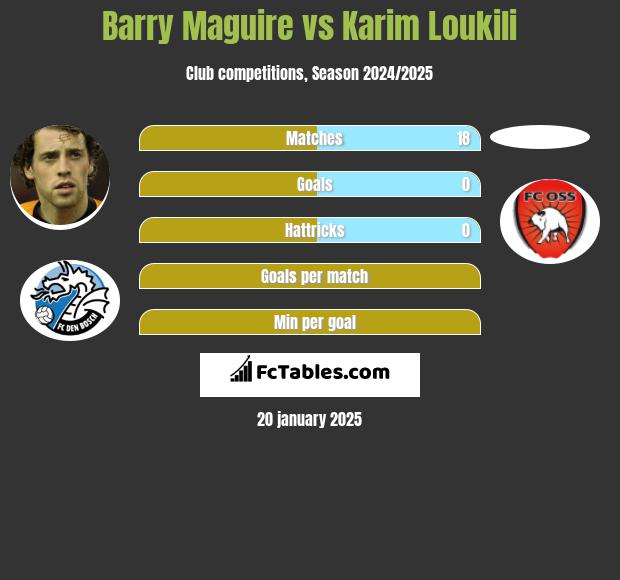 Barry Maguire vs Karim Loukili h2h player stats