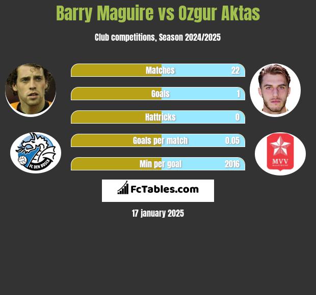 Barry Maguire vs Ozgur Aktas h2h player stats