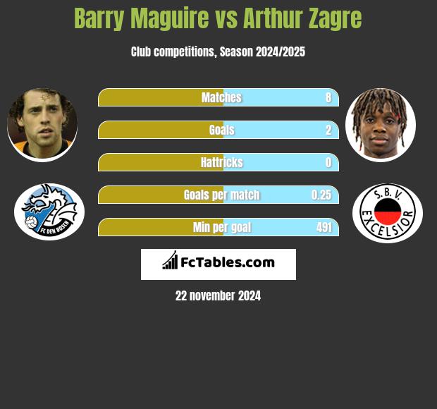 Barry Maguire vs Arthur Zagre h2h player stats