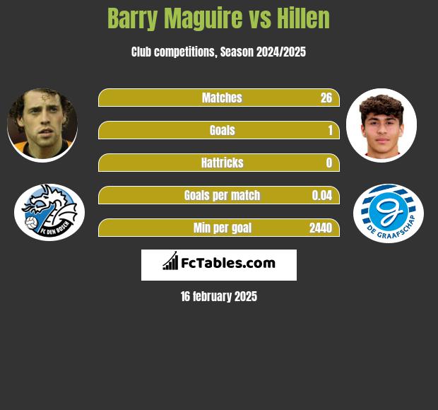 Barry Maguire vs Hillen h2h player stats