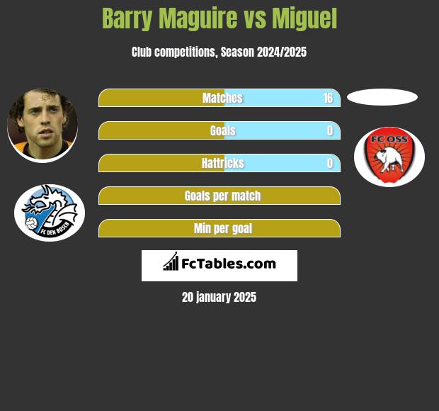 Barry Maguire vs Miguel h2h player stats