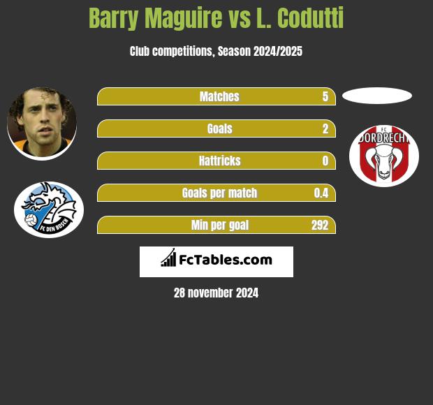 Barry Maguire vs L. Codutti h2h player stats