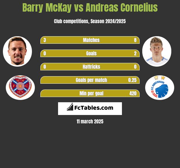 Barry McKay vs Andreas Cornelius h2h player stats