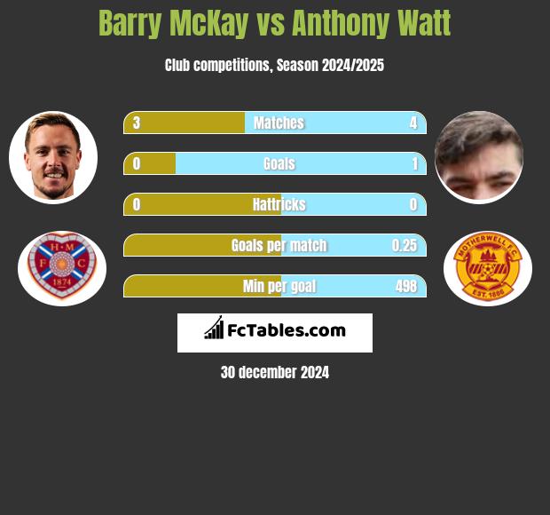 Barry McKay vs Anthony Watt h2h player stats