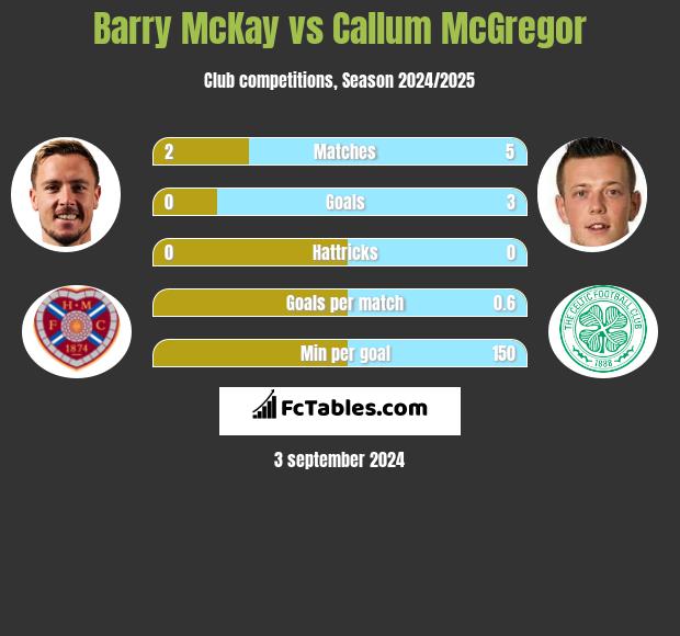 Barry McKay vs Callum McGregor h2h player stats