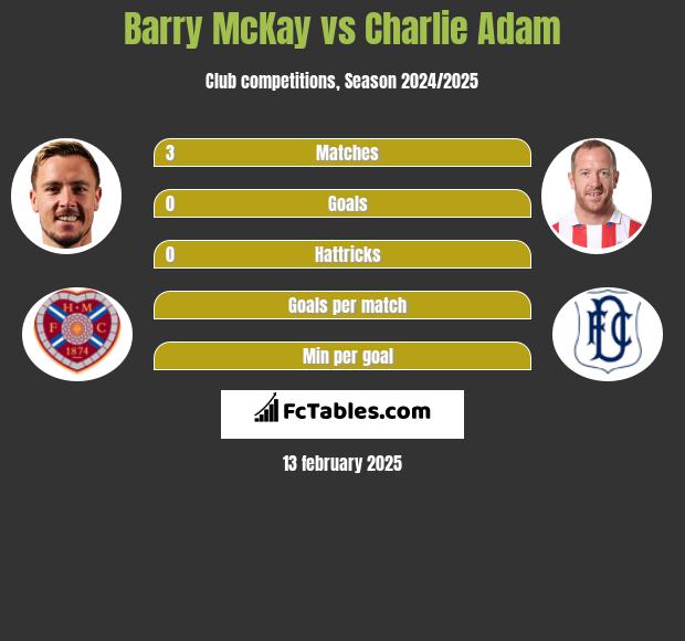 Barry McKay vs Charlie Adam h2h player stats