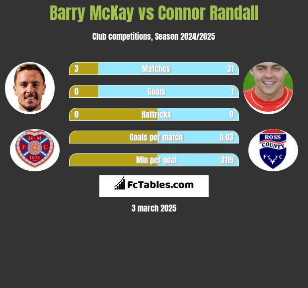 Barry McKay vs Connor Randall h2h player stats