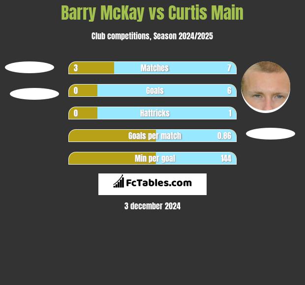 Barry McKay vs Curtis Main h2h player stats