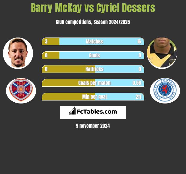 Barry McKay vs Cyriel Dessers h2h player stats