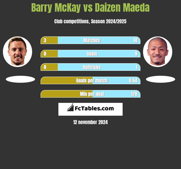 Barry McKay vs Daizen Maeda h2h player stats