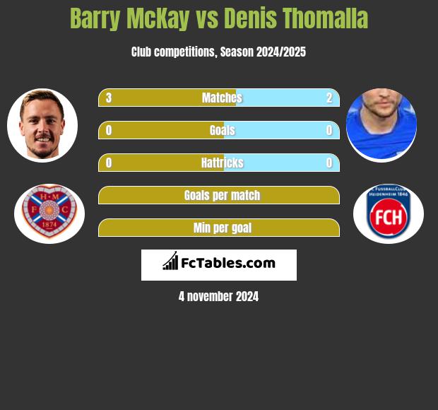 Barry McKay vs Denis Thomalla h2h player stats