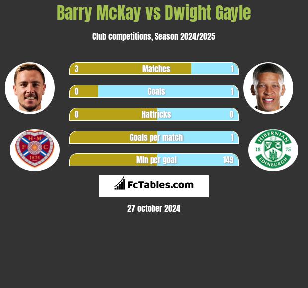 Barry McKay vs Dwight Gayle h2h player stats