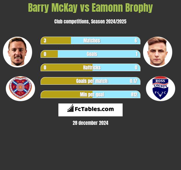 Barry McKay vs Eamonn Brophy h2h player stats