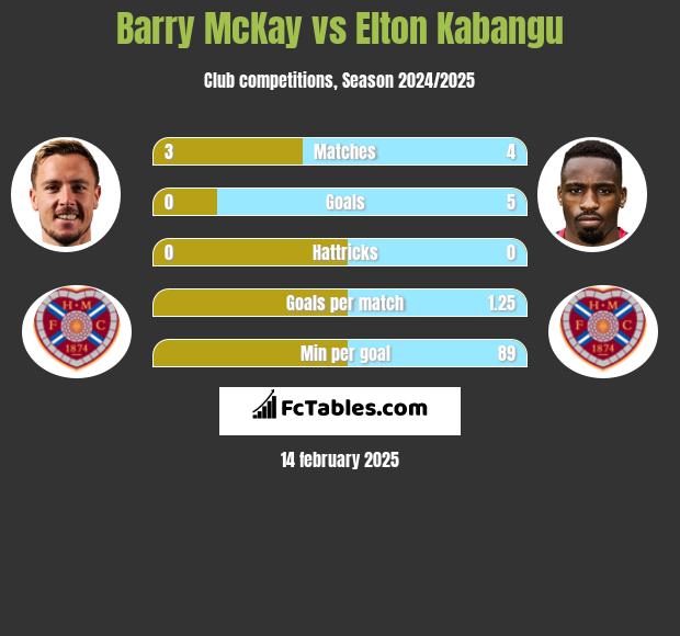 Barry McKay vs Elton Kabangu h2h player stats