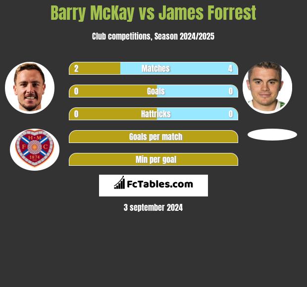 Barry McKay vs James Forrest h2h player stats