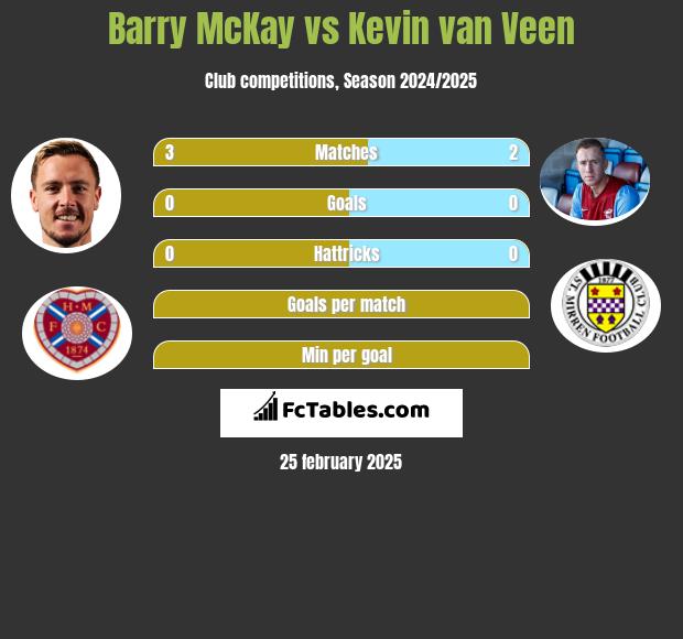 Barry McKay vs Kevin van Veen h2h player stats