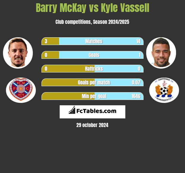 Barry McKay vs Kyle Vassell h2h player stats