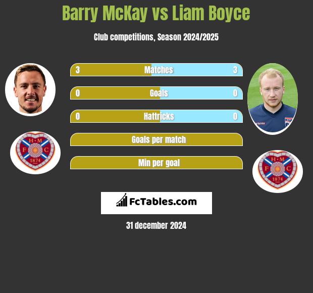 Barry McKay vs Liam Boyce h2h player stats