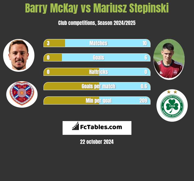 Barry McKay vs Mariusz Stępiński h2h player stats