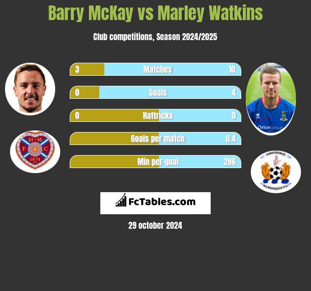 Barry McKay vs Marley Watkins h2h player stats