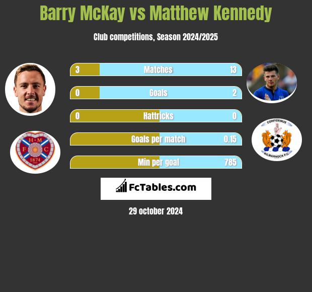 Barry McKay vs Matthew Kennedy h2h player stats