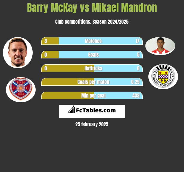 Barry McKay vs Mikael Mandron h2h player stats