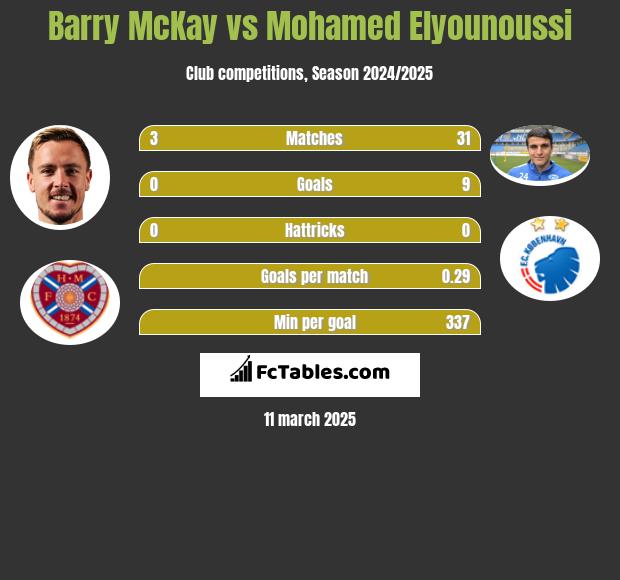 Barry McKay vs Mohamed Elyounoussi h2h player stats