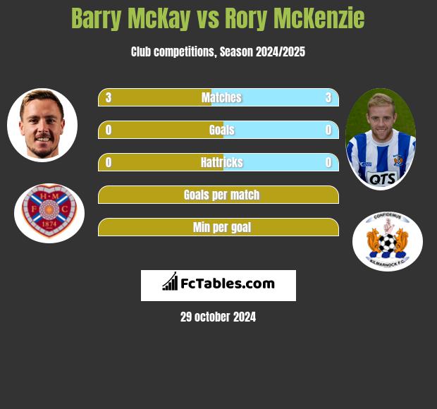 Barry McKay vs Rory McKenzie h2h player stats