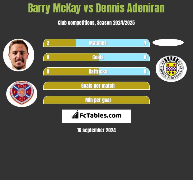 Barry McKay vs Dennis Adeniran h2h player stats