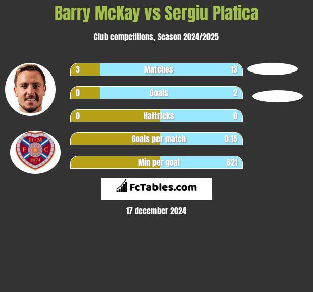 Barry McKay vs Sergiu Platica h2h player stats