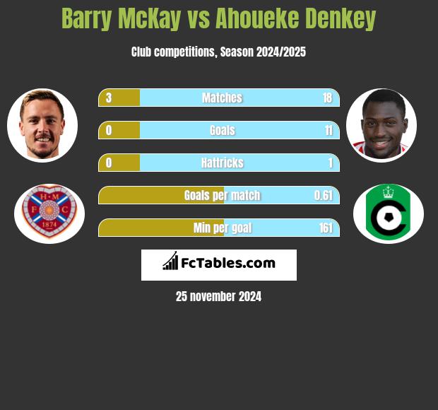 Barry McKay vs Ahoueke Denkey h2h player stats