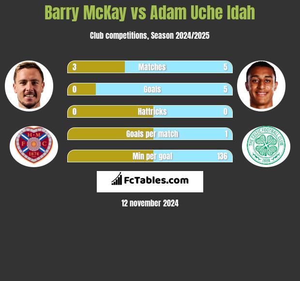 Barry McKay vs Adam Uche Idah h2h player stats