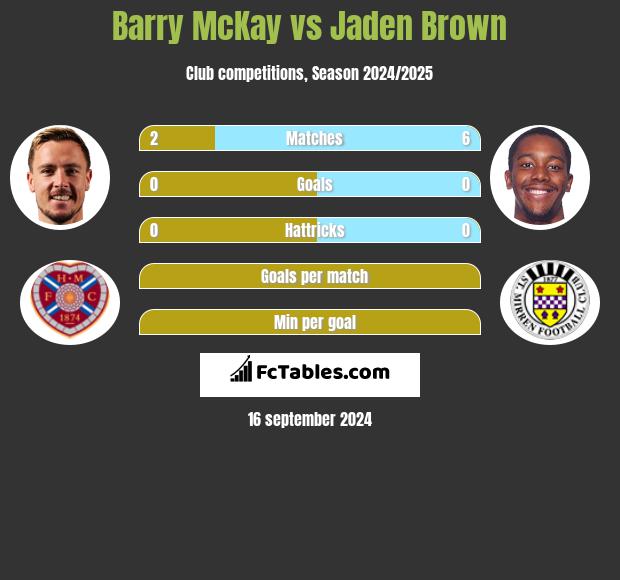 Barry McKay vs Jaden Brown h2h player stats