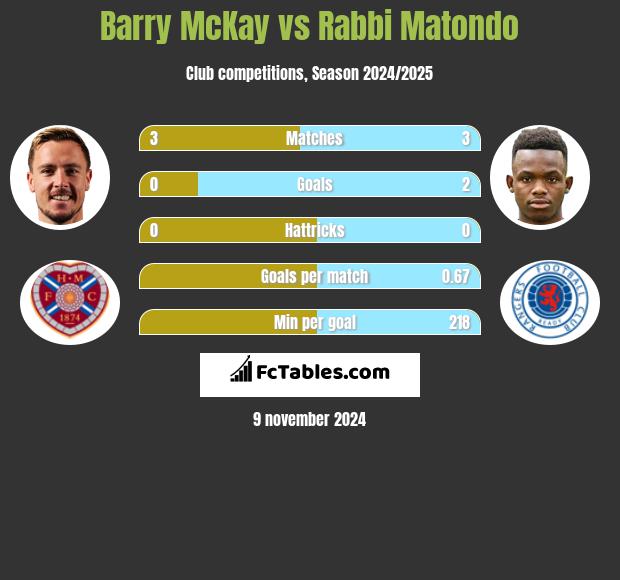 Barry McKay vs Rabbi Matondo h2h player stats